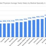 anesthesiologist salary