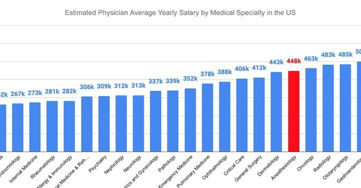 anesthesiologist salary