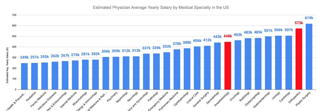 anesthesiologist salary